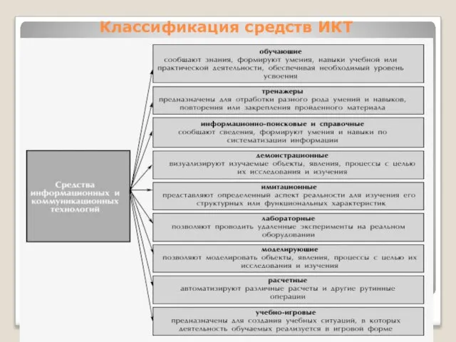 Классификация средств ИКТ