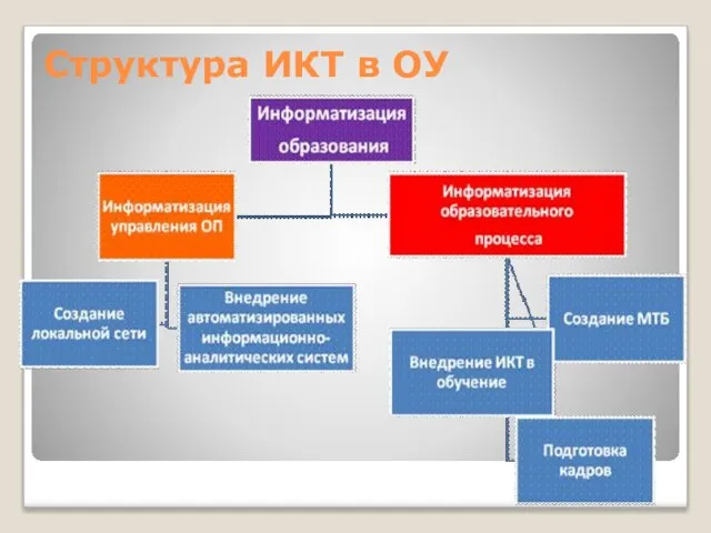 Структура ИКТ в ОУ