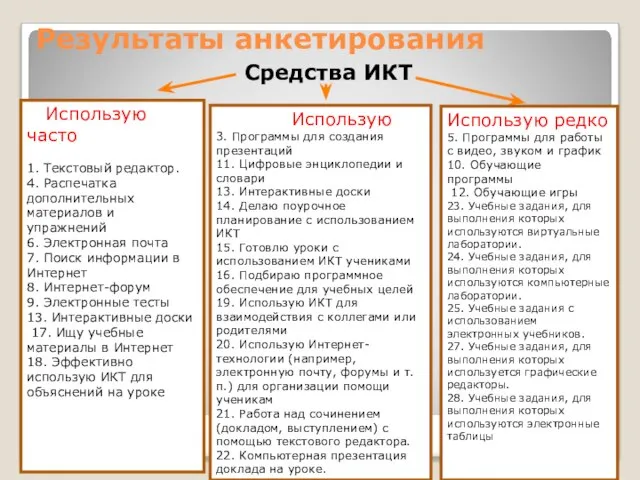 Результаты анкетирования Средства ИКТ Использую часто 1. Текстовый редактор. 4. Распечатка дополнительных