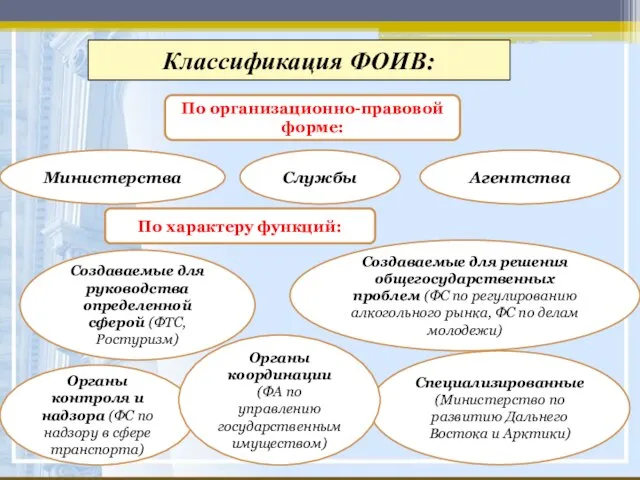 Классификация ФОИВ: По характеру функций: Создаваемые для руководства определенной сферой (ФТС, Ростуризм)