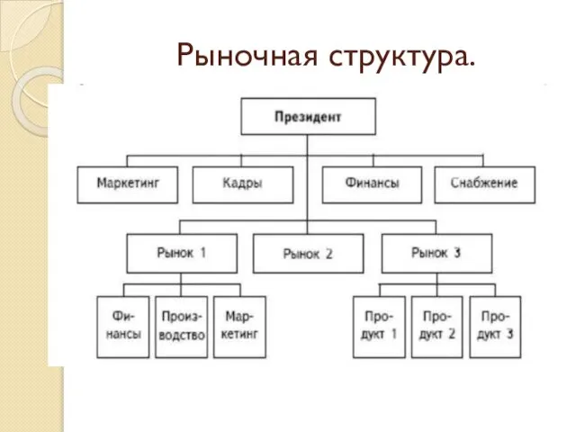 Рыночная структура.