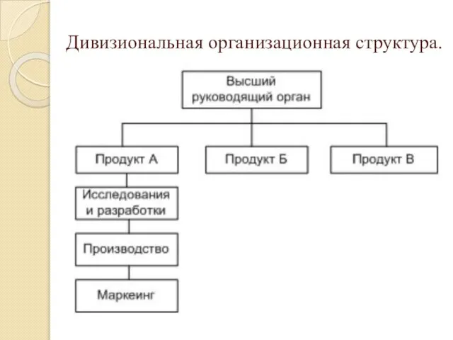 Дивизиональная организационная структура.