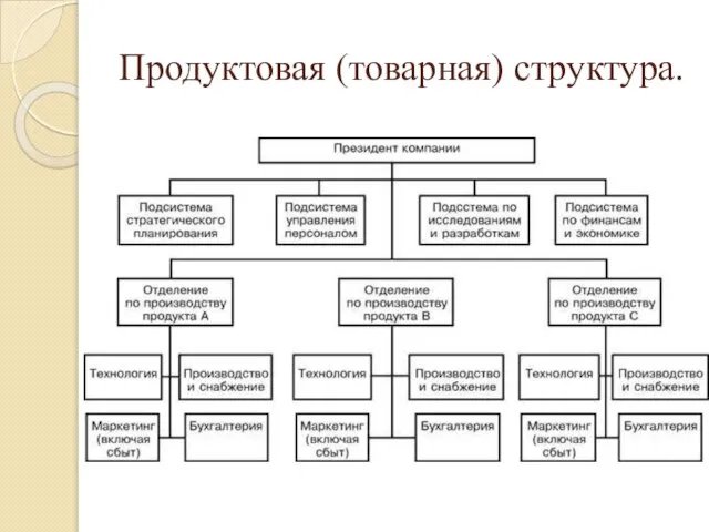 Продуктовая (товарная) структура.