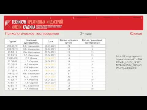 Психологическое тестирование 2-4 курс Южное https://docs.google.com/spreadsheets/d/1uJHWHEM4J_L3x2Y_cInWEMV4x8Y37dM_6K6spNWUvYg/edit#gid=0