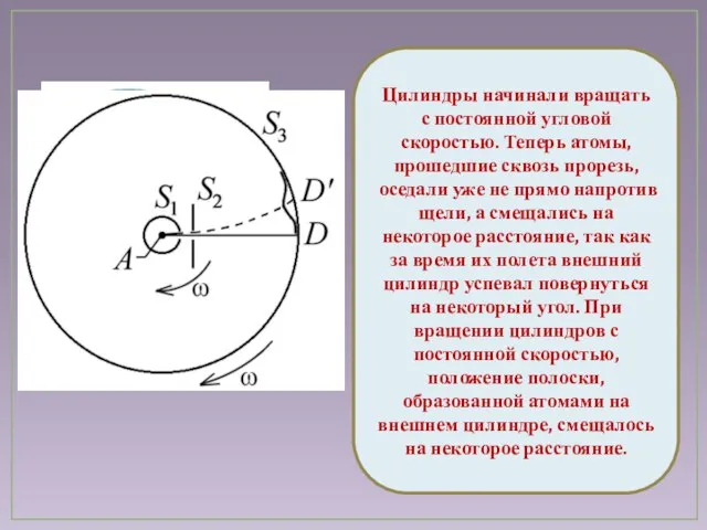 Цилиндры начинали вращать с постоянной угловой скоростью. Теперь атомы, прошедшие сквозь прорезь,