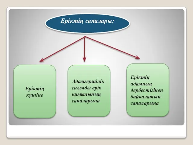 Еріктің сапалары: Еріктің күшіне Адамгершіліксиымды ерік қимылының сапаларына Еріктің адамның дербестігінен байқалатын сапаларына