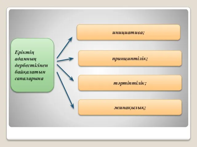 Еріктің адамның дербестігінен байқалатын сапаларына инициатива; принциптілік; тәртіптілік; жинақылық;