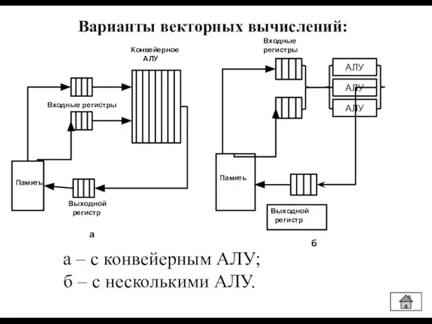 а – с конвейерным АЛУ; б – с несколькими АЛУ. Варианты векторных вычислений: а б