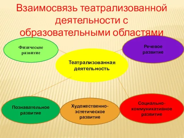 Театрализованная деятельность Физическое развитие Познавательное развитие Художественно-эстетическое развитие Социально-коммуникативное развитие Речевое развитие