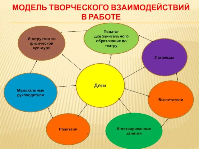 МОДЕЛЬ ТВОРЧЕСКОГО ВЗАИМОДЕЙСТВИЙ В РАБОТЕ Дети Музыкальные руководители Родители Интегрированные занятия Логопеды