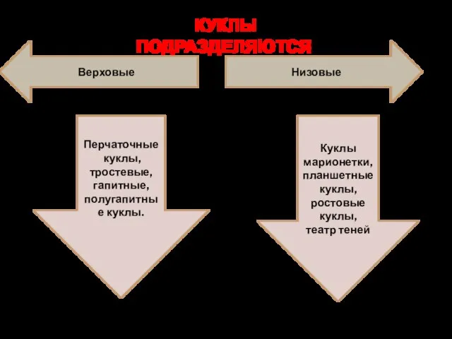 Верховые Низовые Перчаточные куклы, тростевые, гапитные, полугапитные куклы. Куклы марионетки, планшетные куклы,