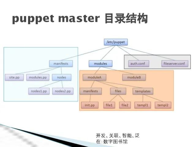 开发、关联、智能、泛在：数字图书馆 puppet master 目录结构