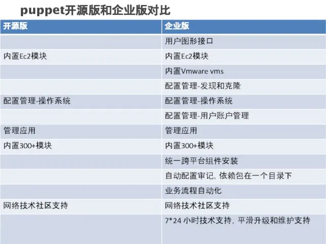 开发、关联、智能、泛在：数字图书馆 puppet开源版和企业版对比