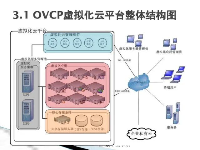 开发、关联、智能、泛在：数字图书馆 3.1 OVCP虚拟化云平台整体结构图