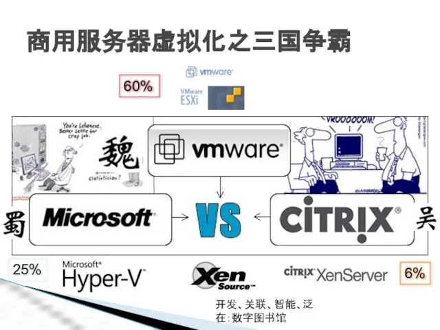 开发、关联、智能、泛在：数字图书馆 商用服务器虚拟化之三国争霸 60% 25% 6%