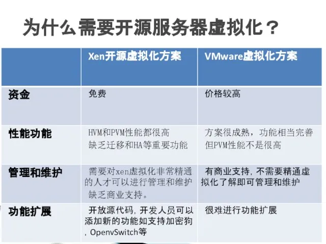 开发、关联、智能、泛在：数字图书馆 为什么需要开源服务器虚拟化？