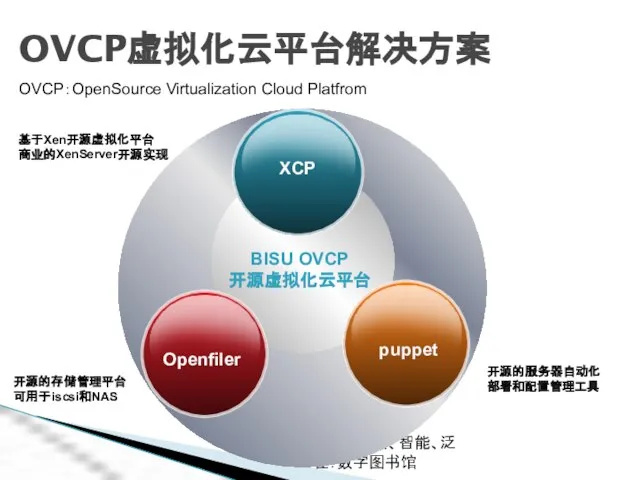 开发、关联、智能、泛在：数字图书馆 开源的服务器自动化部署和配置管理工具 BISU OVCP 开源虚拟化云平台 Openfiler puppet XCP 基于Xen开源虚拟化平台 商业的XenServer开源实现 开源的存储管理平台 可用于iscsi和NAS