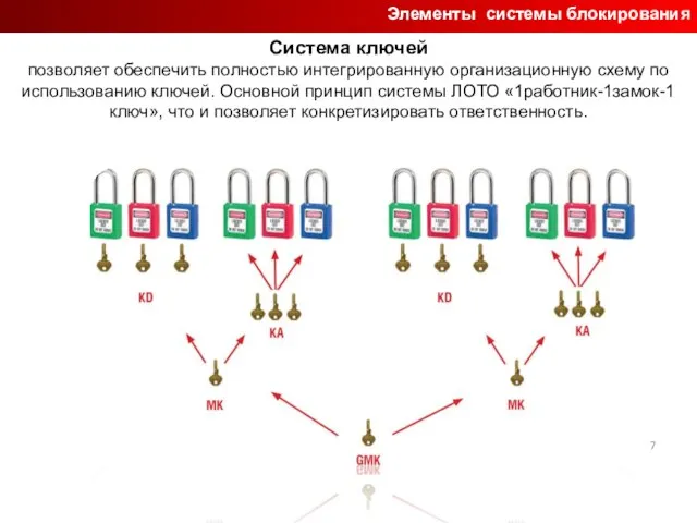 Элементы системы блокирования Система ключей позволяет обеспечить полностью интегрированную организационную схему по