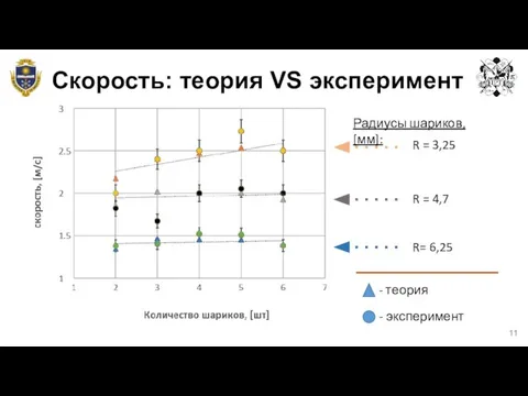 Скорость: теория VS эксперимент R = 4,7 R= 6,25 R = 3,25