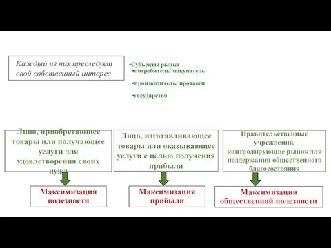 Субъекты рынка потребитель/ покупатель производитель/ продавец государство Лицо, приобретающее товары или получающее