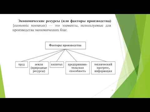 Экономические ресурсы (или факторы производства) {economic resources) — это элементы, используемые для производства экономических благ.