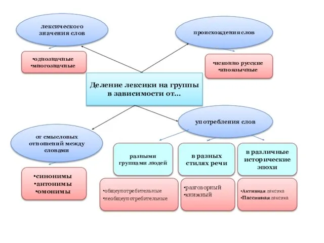 Деление лексики на группы в зависимости от… лексического значения слов от смысловых