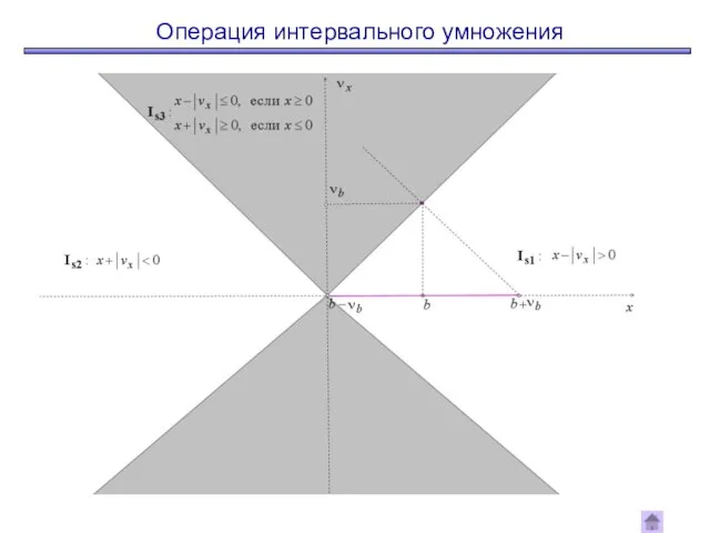 Операция интервального умножения