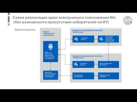 Схема реализации идеи электронного голосования №1 (без возможности присутствия избирателей на ИУ) Верхний уровень