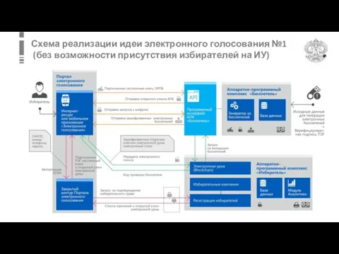 Схема реализации идеи электронного голосования №1 (без возможности присутствия избирателей на ИУ)