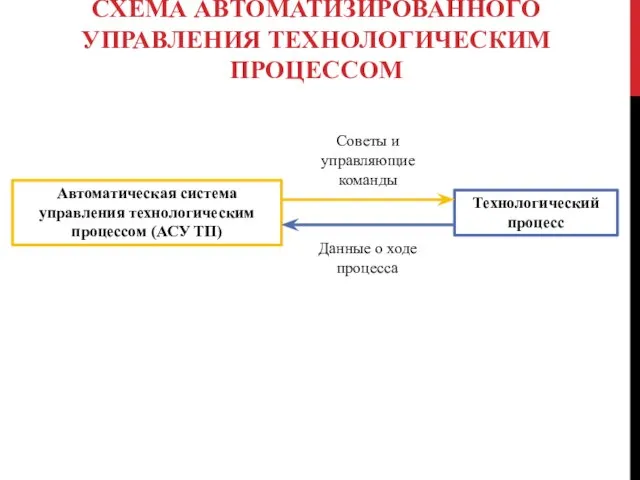 СХЕМА АВТОМАТИЗИРОВАННОГО УПРАВЛЕНИЯ ТЕХНОЛОГИЧЕСКИМ ПРОЦЕССОМ Автоматическая система управления технологическим процессом (АСУ ТП)