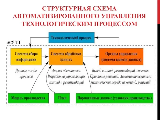 СТРУКТУРНАЯ СХЕМА АВТОМАТИЗИРОВАННОГО УПРАВЛЕНИЯ ТЕХНОЛОГИЧЕСКИМ ПРОЦЕССОМ