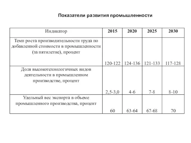 Показатели развития промышленности