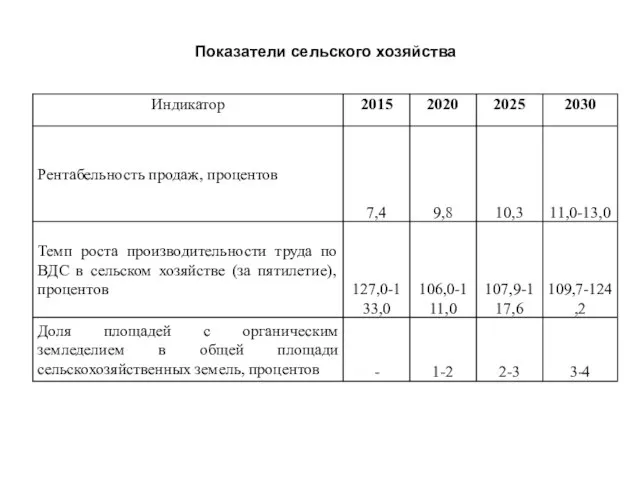 Показатели сельского хозяйства