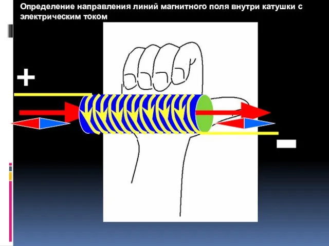 + - Определение направления линий магнитного поля внутри катушки с электрическим током