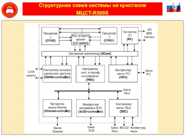 12 Структурная схема системы на кристалле МЦСТ-R500S