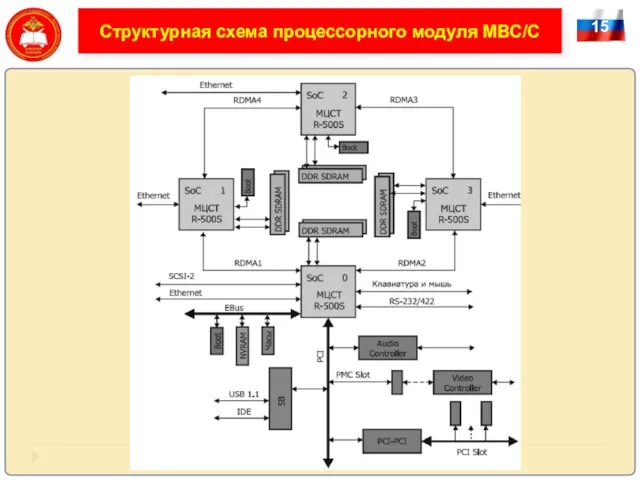 15 Структурная схема процессорного модуля МВС/С