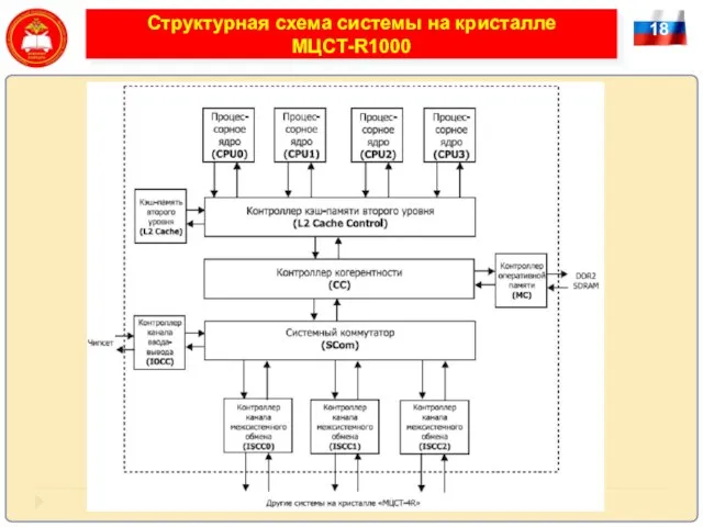 18 Структурная схема системы на кристалле МЦСТ-R1000