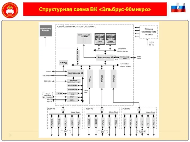 6 Структурная схема ВК «Эльбрус-90микро» Архитектура МВК “Эльбрус-2”