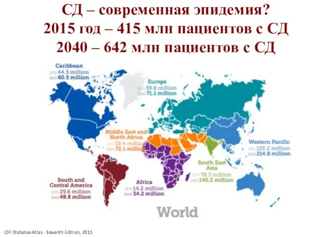 СД – современная эпидемия? 2015 год – 415 млн пациентов с СД