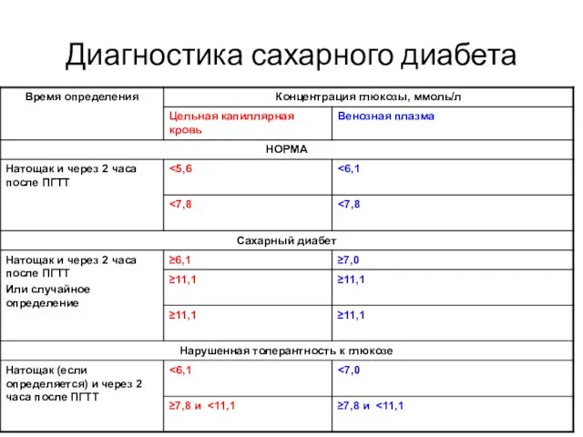 Диагностика сахарного диабета