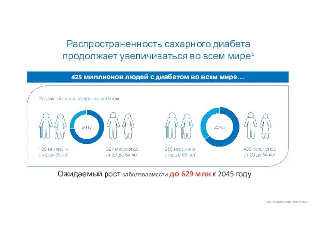 Распространенность сахарного диабета продолжает увеличиваться во всем мире1 1. IDF Diabetes Atlas;