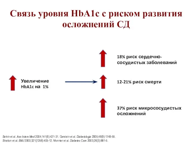 Связь уровня HbA1c с риском развития осложнений СД Selvin et al. Ann