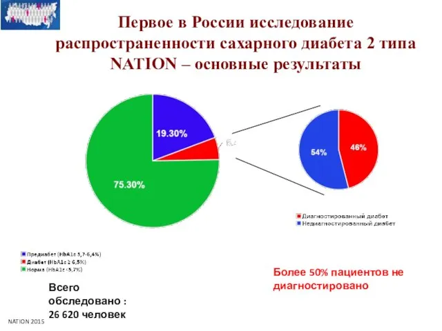 Первое в России исследование распространенности сахарного диабета 2 типа NATION – основные