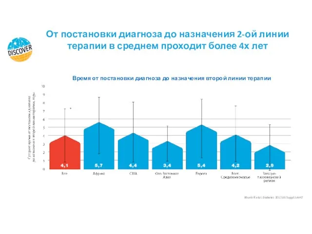 От постановки диагноза до назначения 2-ой линии терапии в среднем проходит более