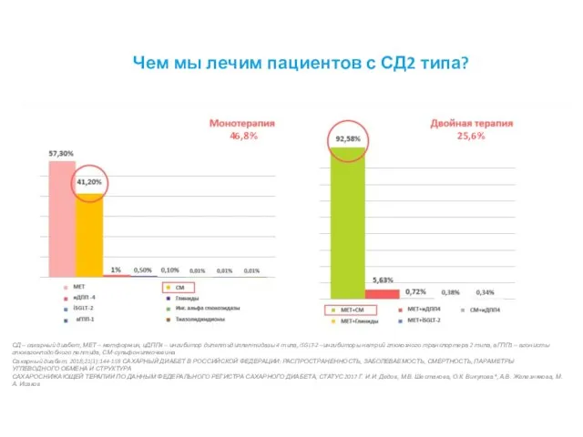 Чем мы лечим пациентов с СД2 типа? СД – сахарный диабет, МЕТ