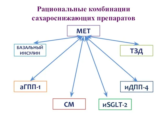 Рациональные комбинации сахароснижающих препаратов МЕТ СМ ТЗД иДПП-4 БАЗАЛЬНЫЙ ИНСУЛИН аГПП-1 иSGLT-2