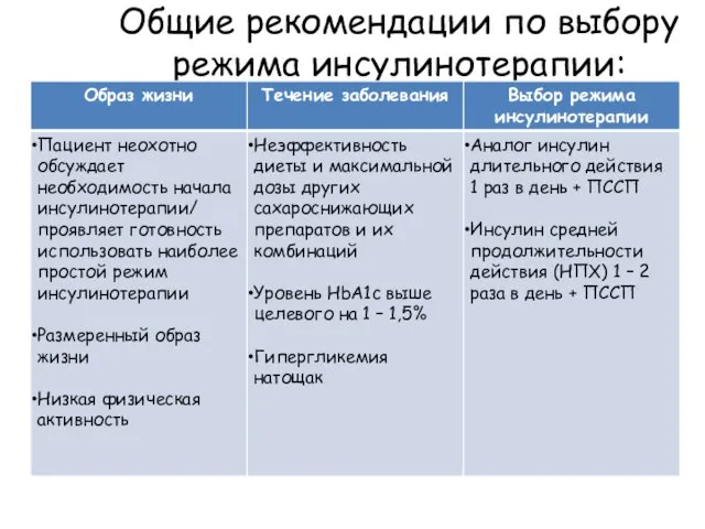 Общие рекомендации по выбору режима инсулинотерапии: