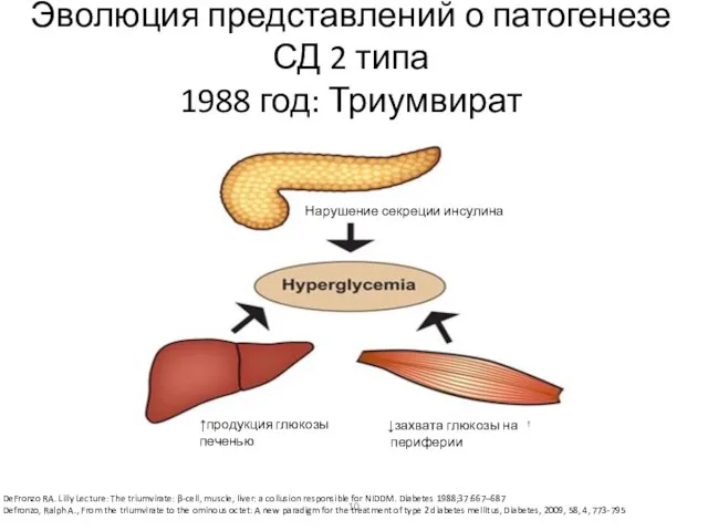 Эволюция представлений о патогенезе СД 2 типа 1988 год: Триумвират Нарушение секреции