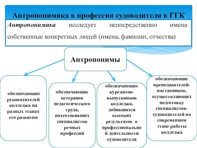 Антропонимика исследует непосредственно имена собственные конкретных людей (имена, фамилии, отчества) Антропонимика в