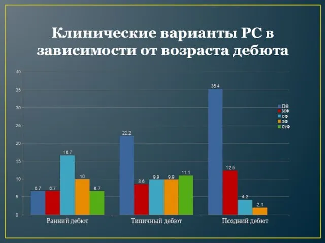 Клинические варианты РС в зависимости от возраста дебюта